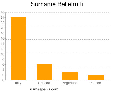 Surname Belletrutti