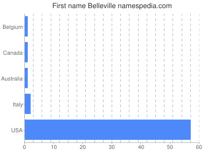Given name Belleville