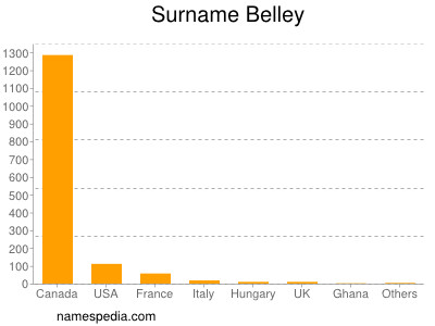 Surname Belley