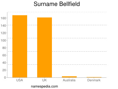 Surname Bellfield