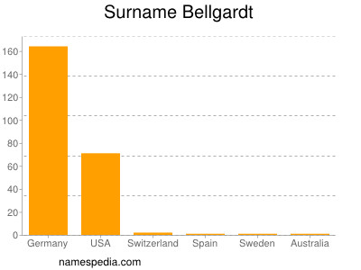 Surname Bellgardt