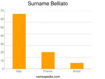 Surname Belliato