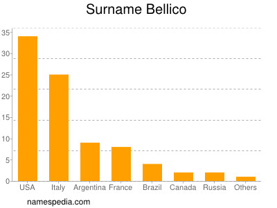 Surname Bellico