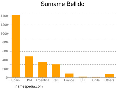 Surname Bellido