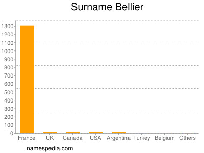 Surname Bellier