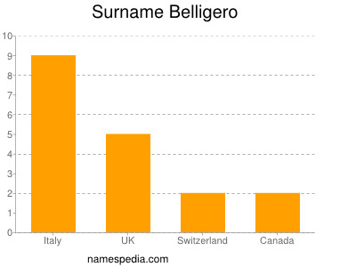 Surname Belligero