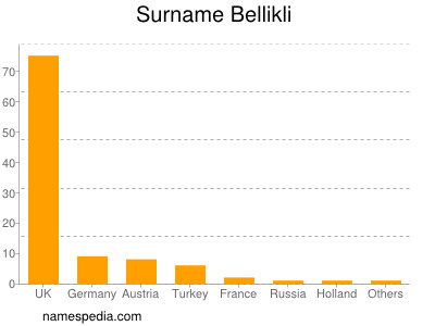 Surname Bellikli