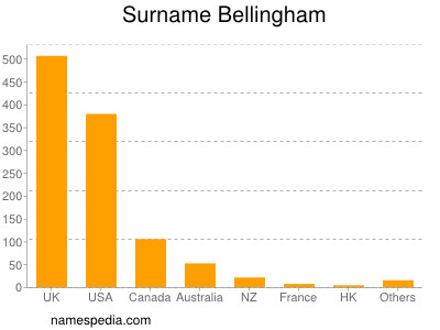 Surname Bellingham