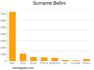 Surname Bellini