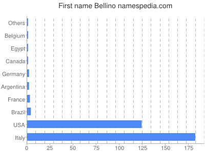Given name Bellino