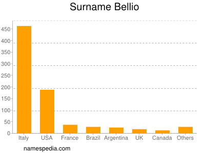 Surname Bellio