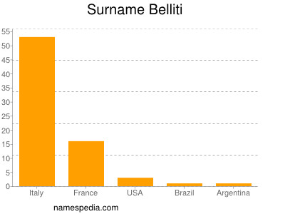 Surname Belliti