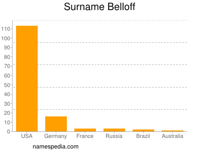 Surname Belloff