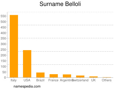 Surname Belloli