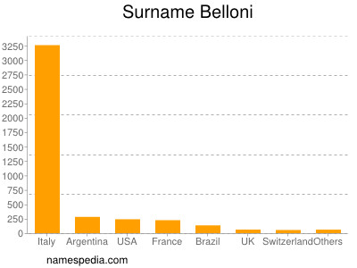 Surname Belloni