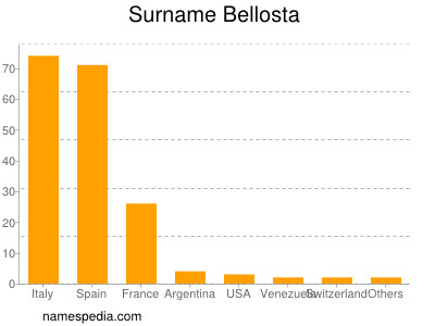 Surname Bellosta