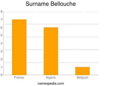 Surname Bellouche