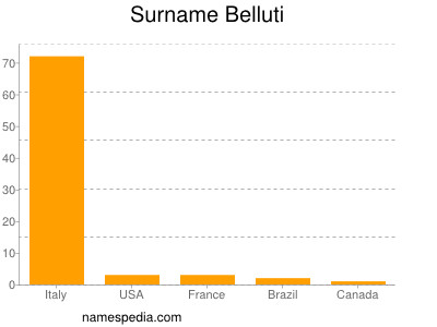 Surname Belluti