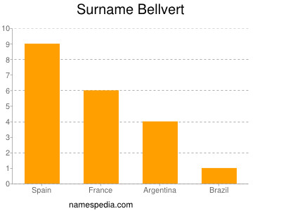 Surname Bellvert