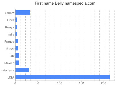 Given name Belly