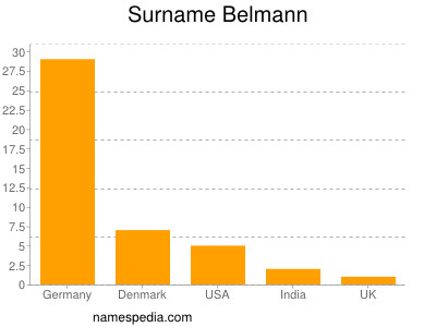 Surname Belmann