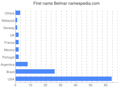 Given name Belmar