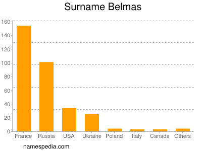 Surname Belmas