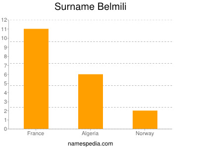 Surname Belmili