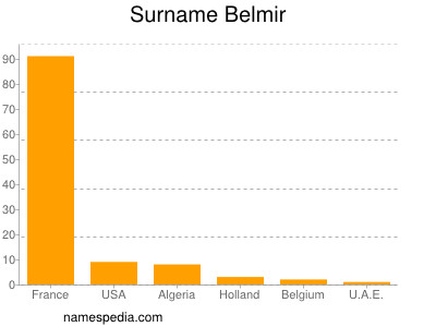 Surname Belmir