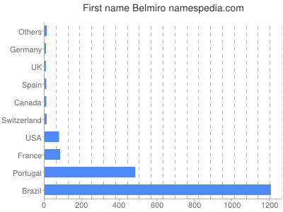 Given name Belmiro