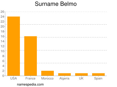 Surname Belmo