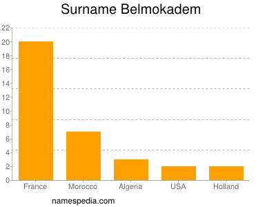 Surname Belmokadem