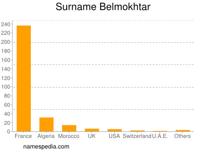 Surname Belmokhtar