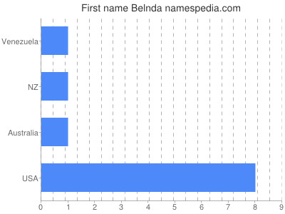 Given name Belnda