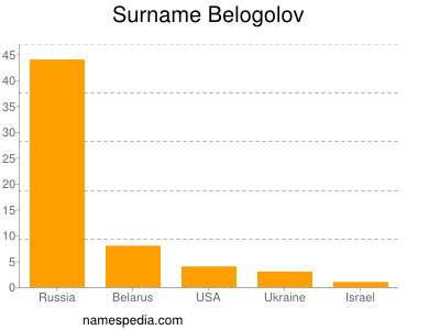 Surname Belogolov