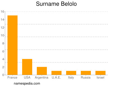 Surname Belolo