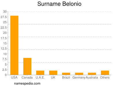 Surname Belonio