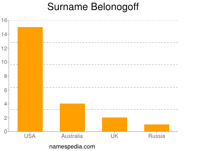 Surname Belonogoff