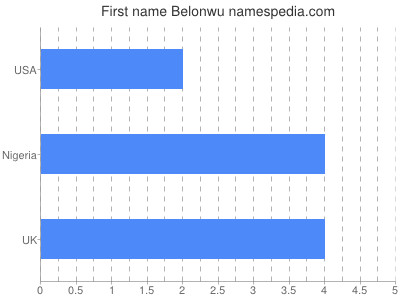 Given name Belonwu