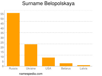 Surname Belopolskaya