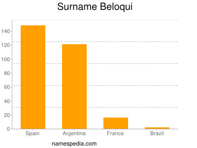 Surname Beloqui