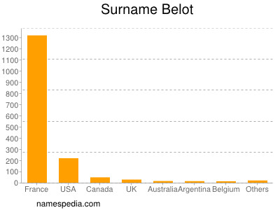 Surname Belot