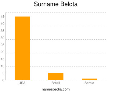 Surname Belota