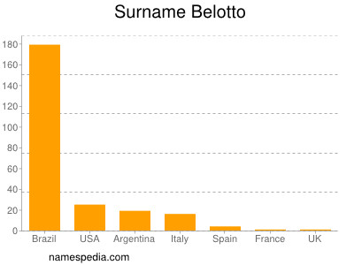 Surname Belotto