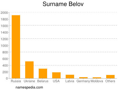Surname Belov