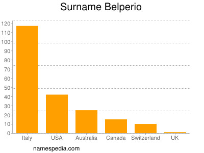 Surname Belperio