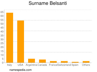 Surname Belsanti