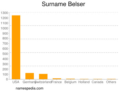 Surname Belser