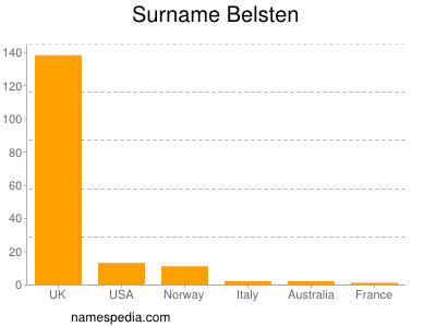 Surname Belsten