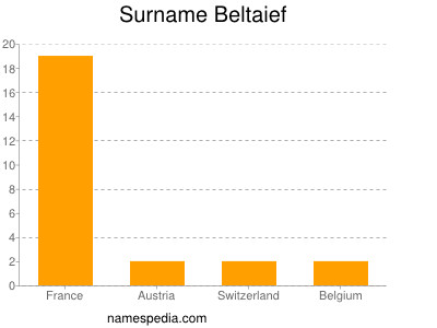 Surname Beltaief